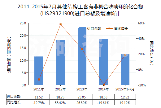 2011-2015年7月其他結(jié)構(gòu)上含有非稠合呋喃環(huán)的化合物(HS29321900)進(jìn)口總額及增速統(tǒng)計(jì)